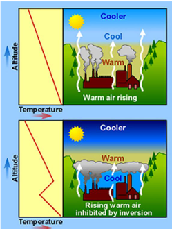 <p>Warm air = close to surface + cold air = above → warm air rises as altitude increases</p><p><strong>Temperature inversion</strong> = layer of cold air trapped at surface w/ warm air layer above</p><p>Prevents vertical movement of air → pollution kept near surface</p>