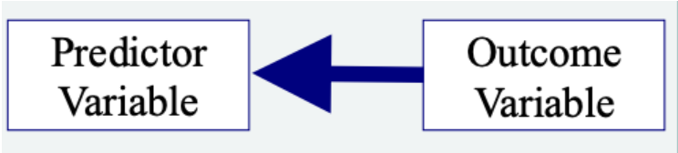 <p><span style="background-color: transparent;">causal direction is opposite from what’s hypothesized. Ex: Married people are more likely to be happy. Reverse causation: happy people are more likely to attract people and be married</span></p>