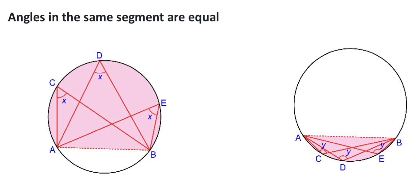 <p><strong>Circle Theorems </strong></p><ul><li><p>The angle at the centre is twice the angle at the circumference\</p></li><li><p></p></li></ul><p></p>