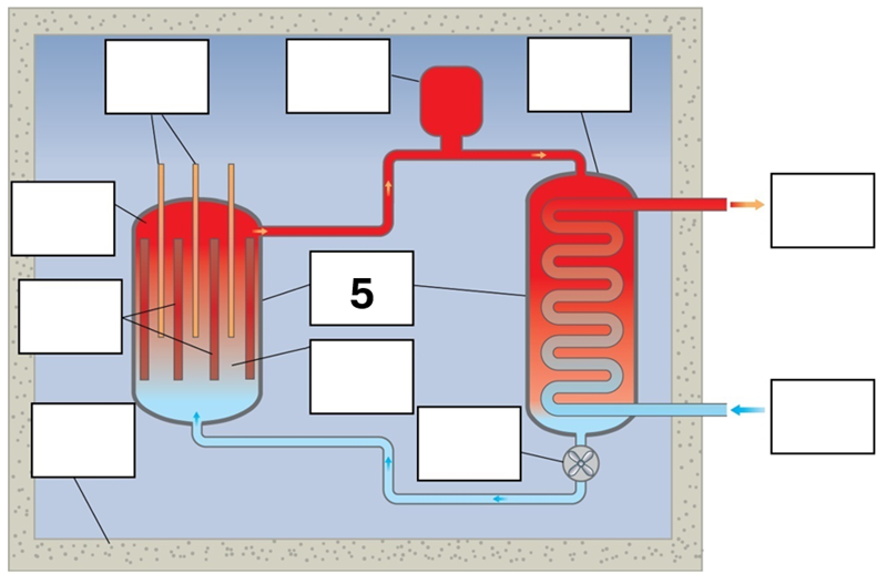 <p>What is component 5 in this fission reactor?</p>