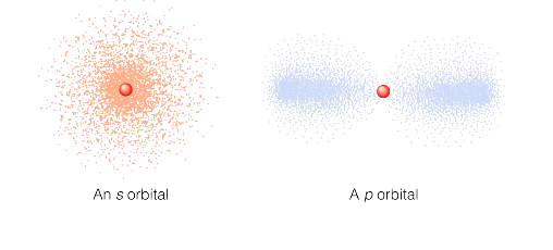<p>orbitals have different shapes, electrons are most likely to be found in some regions than others.</p><p>many dots = electron likely to be</p><p>no dots = electron unlikely to be</p>