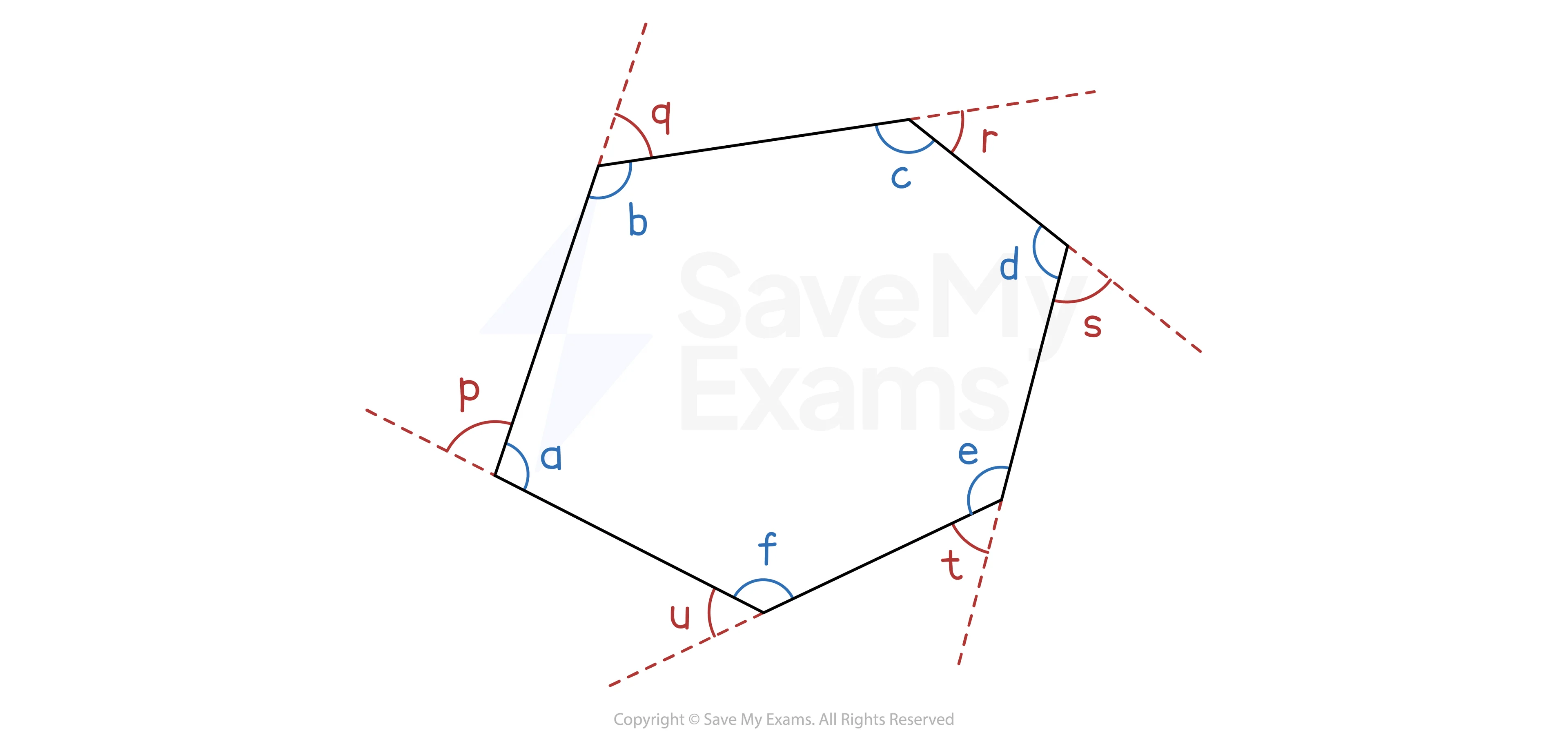 <p>Interior angles are the angles inside a polygon at the corners</p><p>The exterior angle at a corner is the angle needed to make a straight line with the interior angles. It is not the angle that forms a full turn at the corner</p><p>The interior angle and exterior angle <strong>add up to 180°</strong> at each corner</p><img src="https://cdn.savemyexams.com/cdn-cgi/image/f=auto,width=3840/https://cdn.savemyexams.com/uploads/2020/03/Interior-Exterior-Angle-for-Regular-Polygon.png" data-width="50%" data-align="center" alt=""><p><br></p>