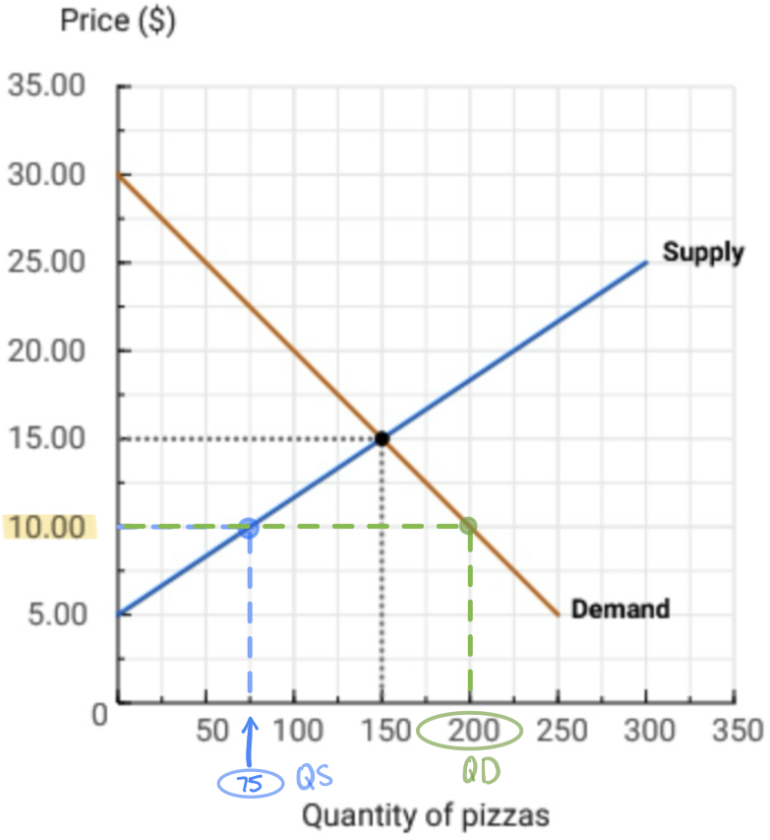 <p>Which of the following events will occur at a price of $10?</p>