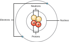 <p>Protons and neutrons make up nucleus</p><p>Electrons on shell </p>