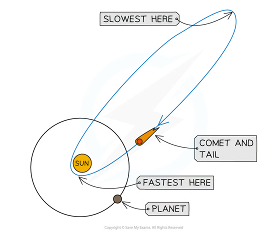 <p>Highly elliptical</p>