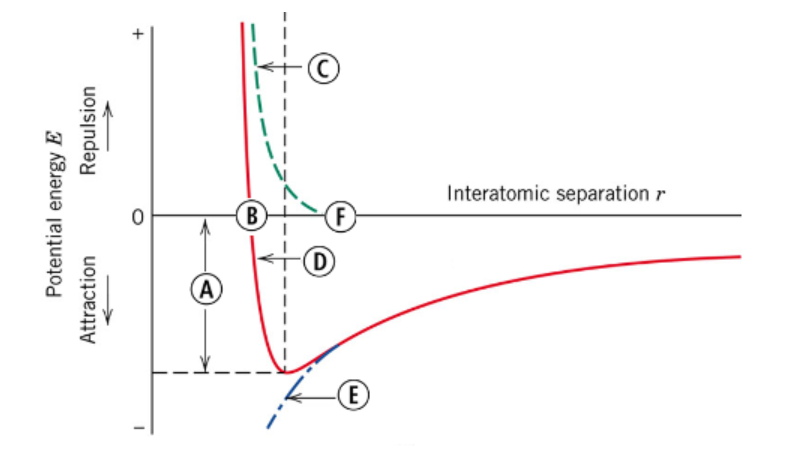 <p><span><span>You are given the following potential energy vs interatomic separation bonding curve with critical points labeled A-F. Which lettered feature would represent the equilibrium bond energy? (Q3)</span></span></p>
