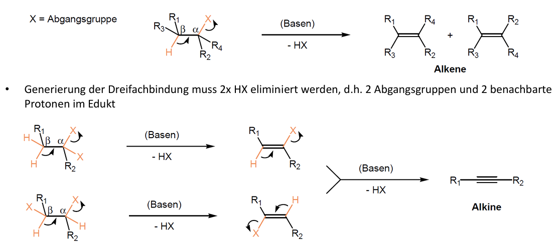 <ul><li><p><span>Nebenreaktion der nukleophilen Substitution</span></p></li><li><p><span>Halogenalkane -> Alkene</span></p></li><li><p><span>Abgangsgruppe wird protoniert und entfernt -> Mehrfachbindung entsteht</span></p></li><li><p><span>Abgangsgruppe mit Proton am benachbarten beta-Kohlenstoff nötig</span></p></li><li><p><span>Nukleophil ist fast immer auch eine Base -> Nukleophile Substitution (Abgangsgruppe ersetzt) und Eliminierung (Base entfernt Proton) konkurrieren</span></p></li><li><p><span>Starke Basen, hohe Temperaturen und sterisch gehinderte Substrate -> Eliminierung bevorzugt</span></p></li><li><p><span>Für Dreifachbindung (Alkine) muss zweimal HX abgespalten werden</span></p></li><li><p><span>Beta-Eliminierung: das H Atom (Proton) stammt relativ zur Abgangsgruppe in Position 1 aus Position 2</span></p></li></ul><p></p>