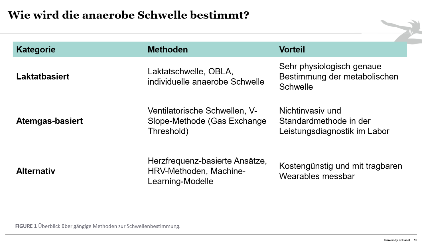 <p>3 Möglichkeiten: Laktatbasiert (Laktatschwellen), </p><p>Atemgas-basiert (V-Slope-Methode, Ventilatorische Schwellen) oder </p><p>Alternativ (Wearables)</p>