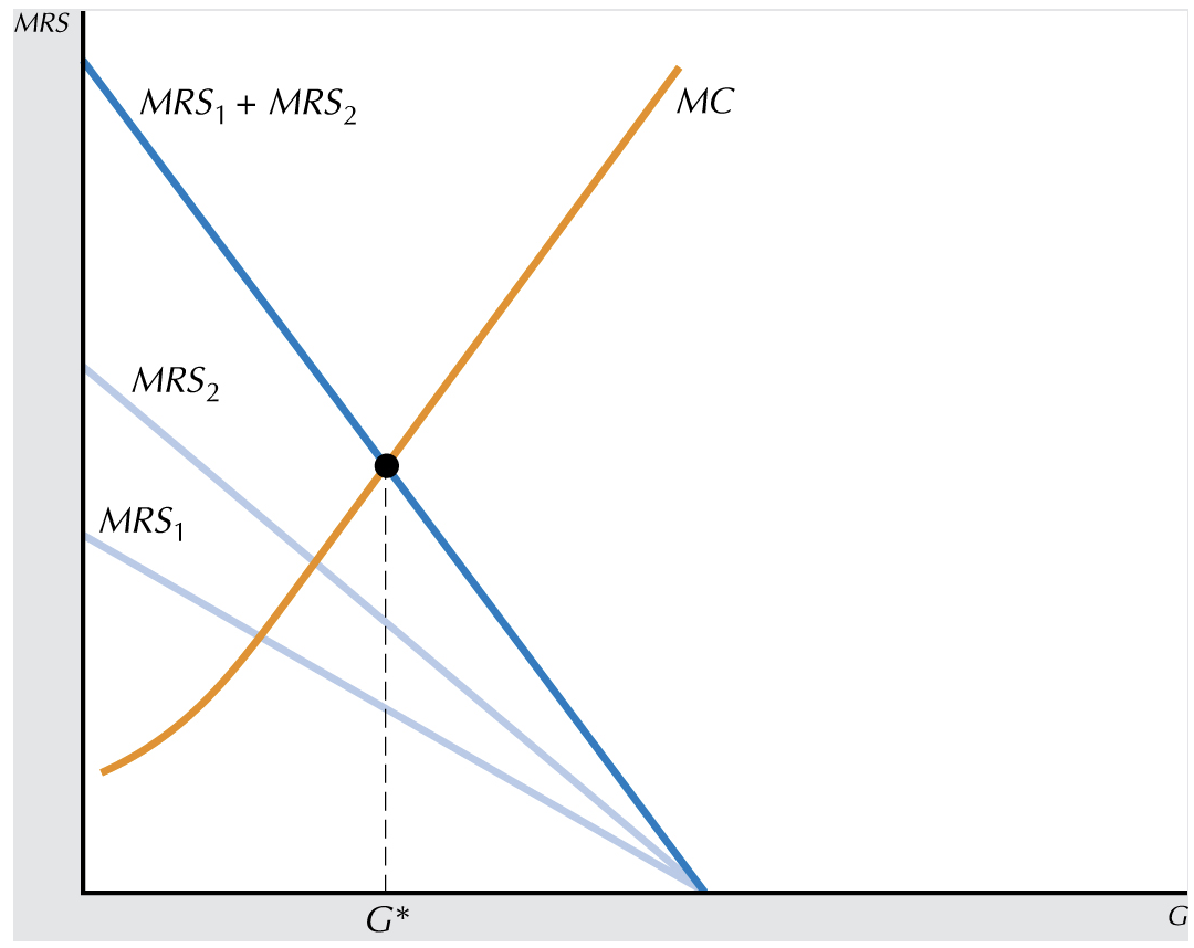 <p>where vertical sum of the MRS, or MWTP, equals the MC </p>