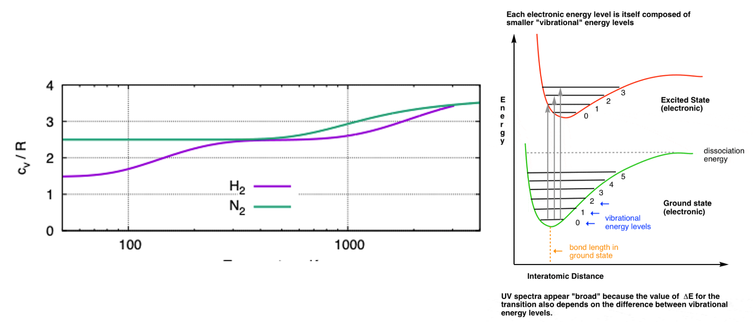 <p>We can predict the specific heat capacity from the <br>Our energy is $$e = F\frac{RT}{2} = (F_{trans} + F_{rot} + F_{vib})\frac{RT}{2}$$ </p><p><strong>Specific heat capacity is defined as change in energy per unit temp (at constant volume)</strong> </p><p>differentiating our energy equation we get:</p><p>$$c_v = \left( \frac{\partial e}{\partial T} \right)_v = (F_{trans} + F_{rot} + F_{vib}) \frac{R}{2}$$ </p><p></p><p>However, our modes are only excited at different temperature:</p><ul><li><p>Our translational modes are always active, so minimum cᵥ of 1.5</p></li><li><p>Because of quantum mechanics our vibrational modes and rotation modes are quantised and only activated above certain temperatures</p></li><li><p>Above around <strong>10K </strong>our two rotation modes are unlocked (hydrogen has a tiny moment of inertia so is special)</p></li><li><p>Our two vibration modes are typically only active at<strong> thousands of degrees</strong></p></li></ul><p></p><p><strong> Predicting specific heat ratio</strong></p><p>For an ideal gas our heat capacities are related by <span>$$ c_p - c_v = R$$</span></p><p>We are often interested in our specific heat ratio γ as it is important in isotropic processes</p><p>This is defined as $$\gamma = \frac{c_p}{c_v} = \frac{F + 2}{F}$$ </p><p></p><p>For monotonic cases we are predicting a ratio of 1.67 which lines up very well</p><p>For diatomic we are predicting from 1.42 to 1.28 at high temperatures</p><ul><li><p>This matches well for air which is at 1.4</p></li></ul><p></p><p>The more degrees of freedom the closer γ gets to approaching one</p><p></p>