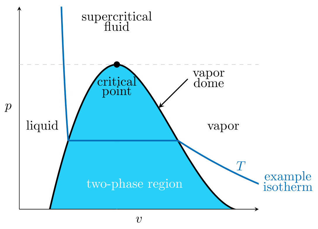<p> dome-shaped region composed of the two-phase liquid–vapor states</p>