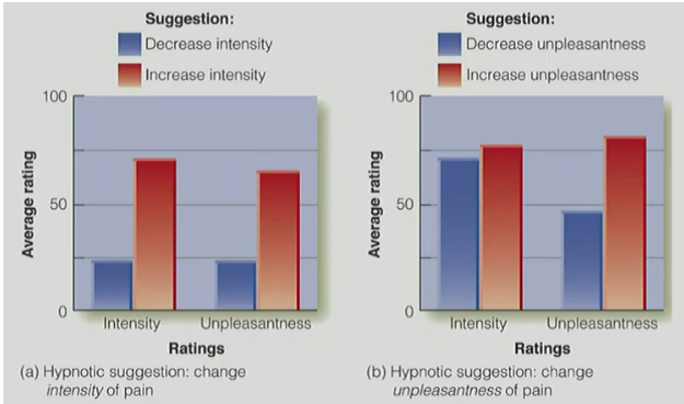 <ul><li><p>measured brain activity when hands were placed in hot water</p></li><li><p><u>hypnosis </u>was used to <u>decrease or increase</u> the <u>sensory &amp; affective/emotional components of pain</u></p></li></ul><p>result: <strong>if <mark data-color="green" style="background-color: green; color: inherit;">told participants that hypnosis changes the subjective intensity of pain</mark> → led to <u><mark data-color="blue" style="background-color: blue; color: inherit;">changes in ratings</mark></u><mark data-color="blue" style="background-color: blue; color: inherit;"> </mark>&amp; <u><mark data-color="blue" style="background-color: blue; color: inherit;">changes in activity in S1</mark></u></strong></p><p>result: <strong>if <mark data-color="green" style="background-color: green; color: inherit;">told participants that hypnosis changes the unpleasantness of pain</mark> (for better or worse) → led to <u><mark data-color="blue" style="background-color: blue; color: inherit;">changes in unpleasantness ratings</mark></u>, but did <u>NOT affect the subjective ratings of pain</u></strong></p>
