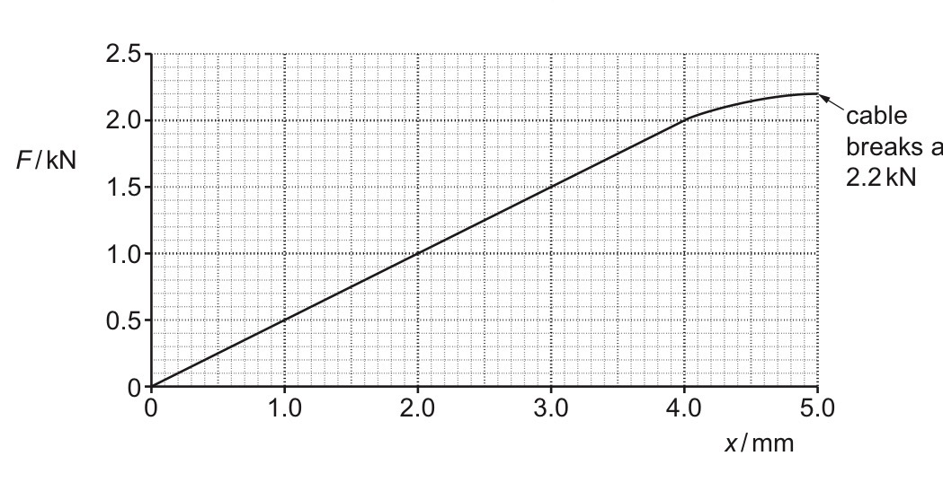 <p><span>2019 </span></p><p><span>Explain why the work done on the cable when its extension changes from 3.0 mm to 4.0 mm is greater than when its extension changes from 1.0 mm to 2.0 mm</span></p>