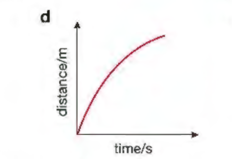 <p>Observe this graph (d-t)</p>