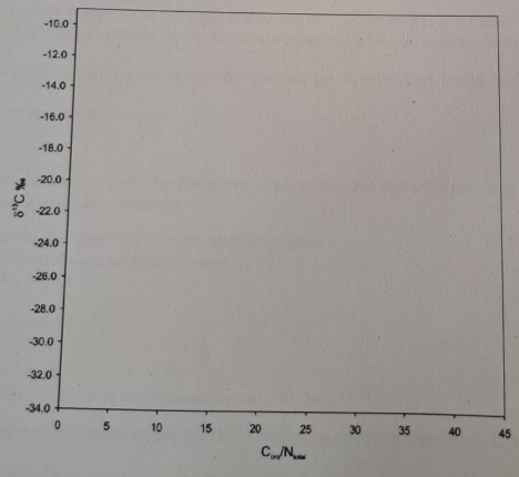 <p>Wo plotten im C/N-Delta 13C-Diagramm C3-Pflanzen, C4-Pflanzen und marines Phytoplankton (für rezente Systeme)?</p>