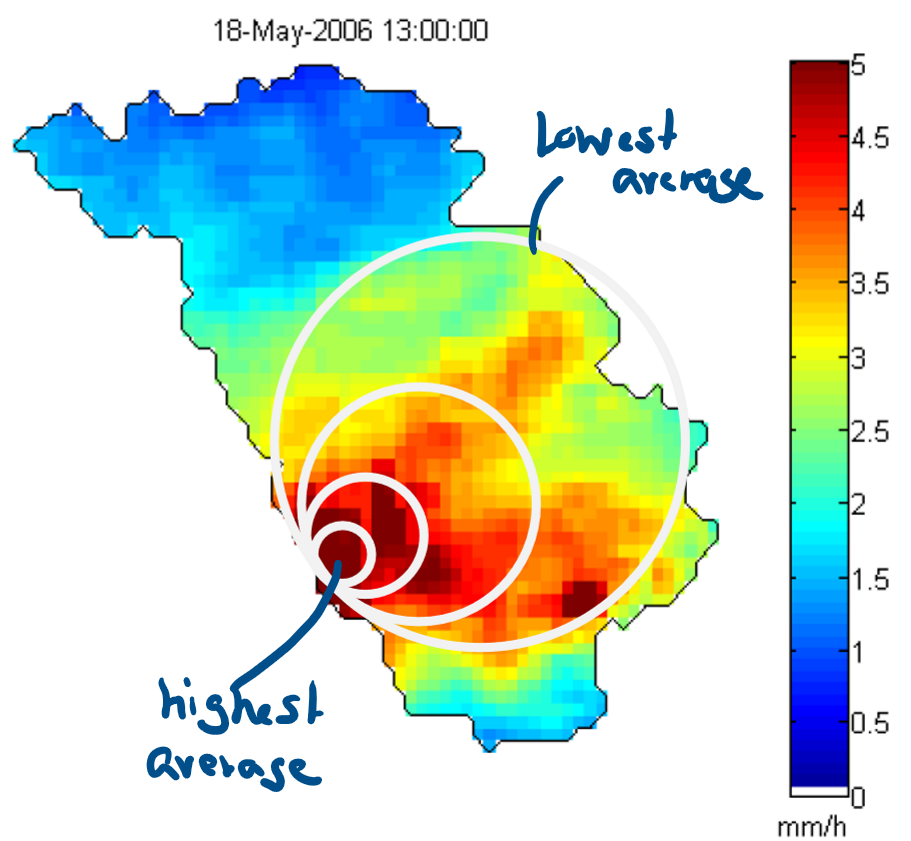 <p>creating the average for high-intensity events creates a gap between the averages, because the sizes of the areas are different</p>