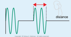 <p>the distance from the start of one pulse to the end of it.</p>