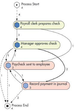<p>This is an example of a(n):<br>a. Data flow diagram<br>b. Process mining diagram<br>c. System flowchart<br>d. Program flowchart</p>