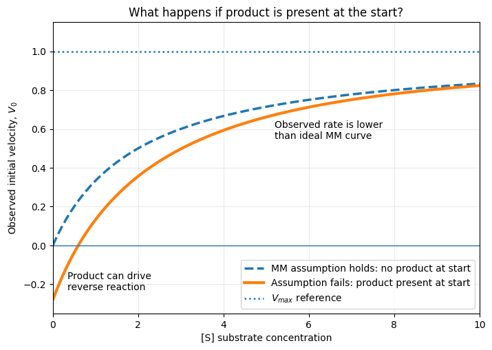 <p>No product is present at the start of catalysis</p><p></p><p>When it fails:</p><ul><li><p>the reverse reaction becomes significant</p></li><li><p>product can rebind to the active site and act like a competitive inhibitor</p></li><li><p>the forward run would slow down</p></li><li><p>the rate measured is no longer the true initial velocity</p></li></ul><p></p>