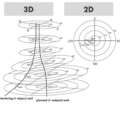 <p>a measure of how close adjacent wells are to the planned wells &amp; a visualisation tool that involves imaging several concentric circles concentric to &amp; normal to the planned wellbore (form imaginary cylinders down the wellbore) </p><ul><li><p>center = subject well </p></li><li><p>around = dots on the flat plane </p></li></ul><p></p>
