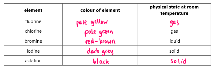 <p>Red-brown liquid</p>