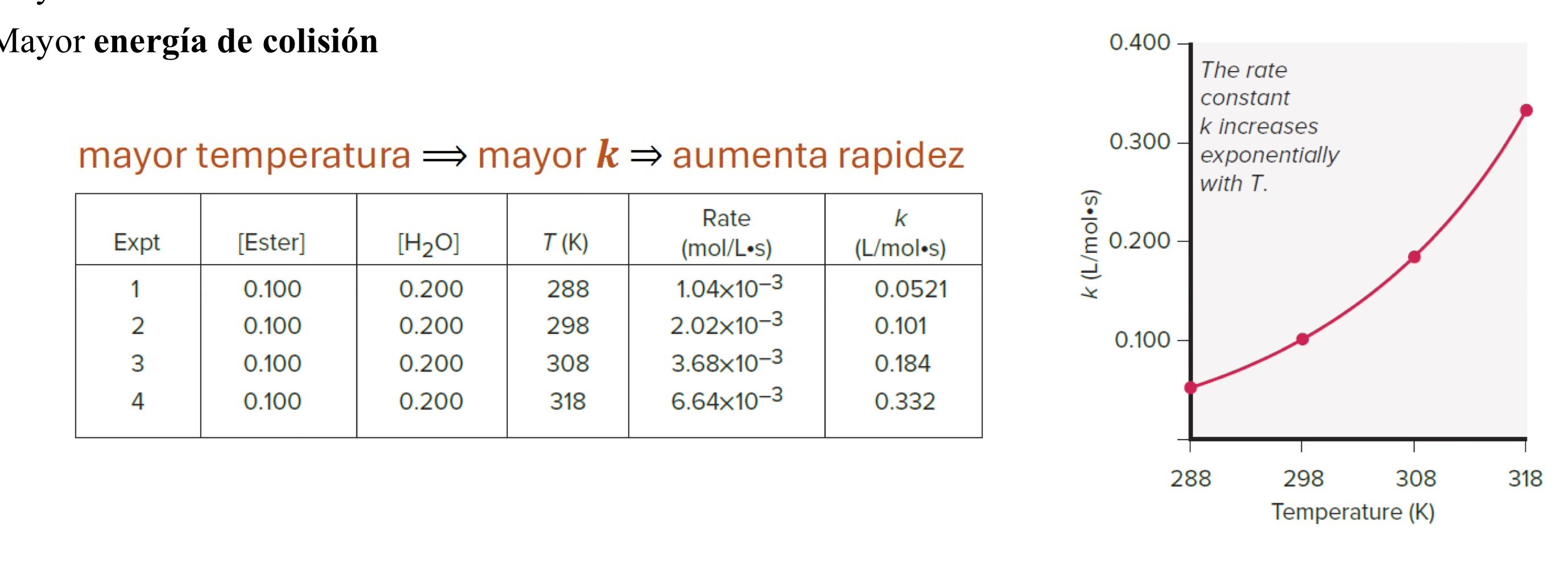 <p>Para muchas reacciones químicas a temperatura ambiente:</p><p><span style="font-family: Wingdings; line-height: normal; font-size: 12.6px;"> </span><em>Un aumento de </em>10 <span style="font-family: Helvetica; line-height: normal; font-size: 18px;">𝐾𝐾 </span><em>(o 10℃) , aumenta por 2 o 3 veces la rapidez de reacción.</em></p><p><span style="font-family: Wingdings; line-height: normal; font-size: 12.6px;"> </span>Efectos que tiene un aumento de temperatura sobre las partículas (átomos, moléculas, iones) en movimiento:</p><p><span style="font-family: Wingdings; line-height: normal; font-size: 12.6px;"> </span>Mayor <strong>frecuencia de colisión</strong></p><p><span style="font-family: Wingdings; line-height: normal; font-size: 12.6px;"> </span>Mayor <strong>energía de colisión</strong></p>