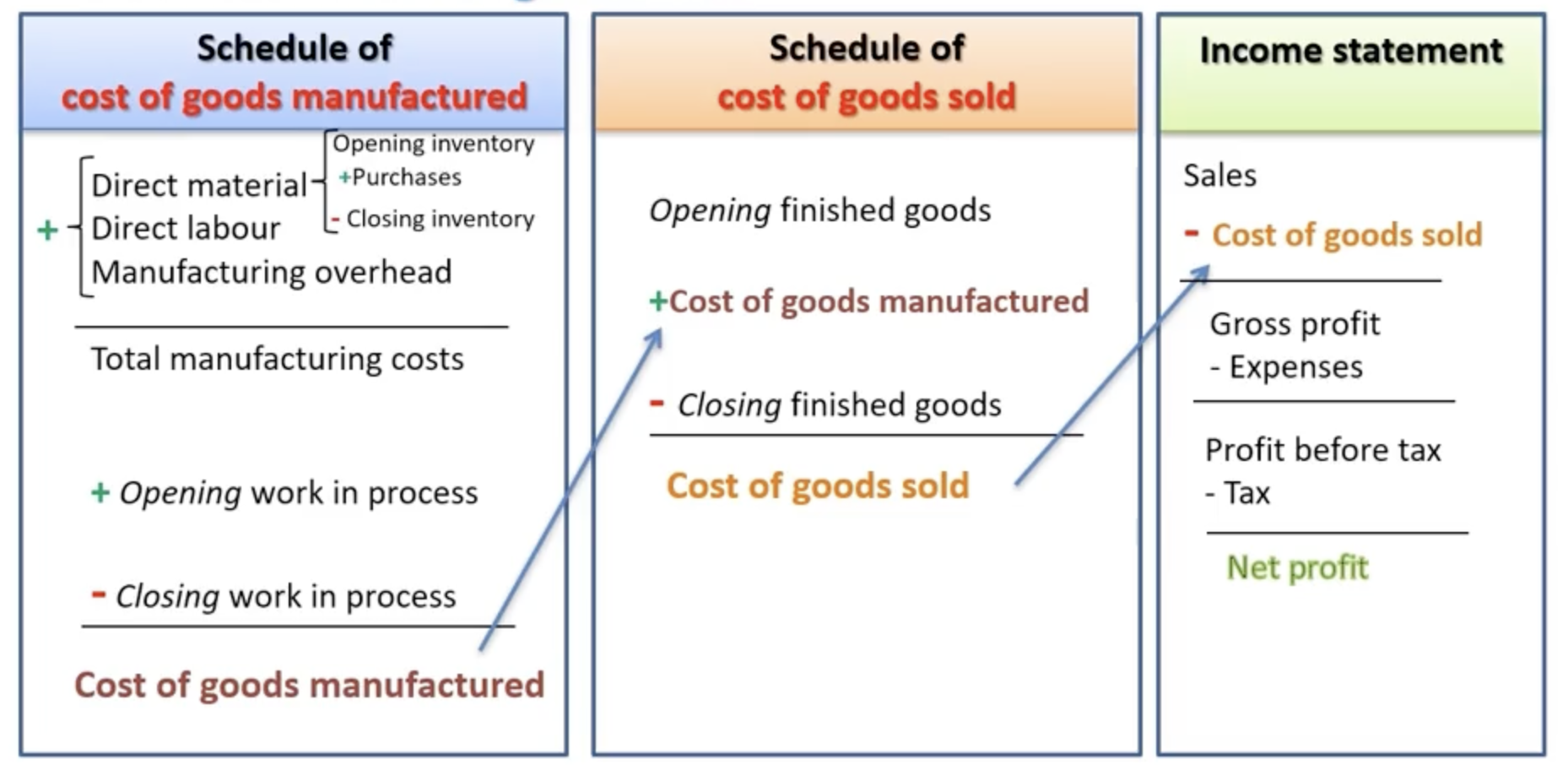 <p>= (Direct material + Direct labour + Manufacturing overhead + Opening WIPs) - Closing WIPs</p>