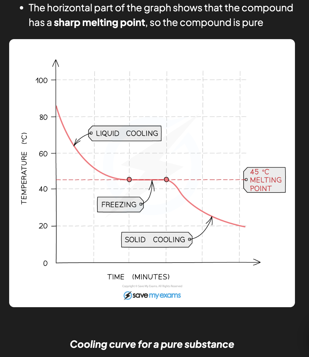 <p>Temperature drops, then stays FLAT (horizontal) at the melting point as it freezes — sharp melting point [DRAW: cooling curve with flat section]</p>