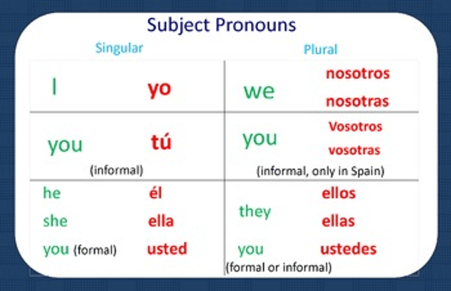 <p>nosotros somos, vosotros sois, ustedes son, ellos son</p>