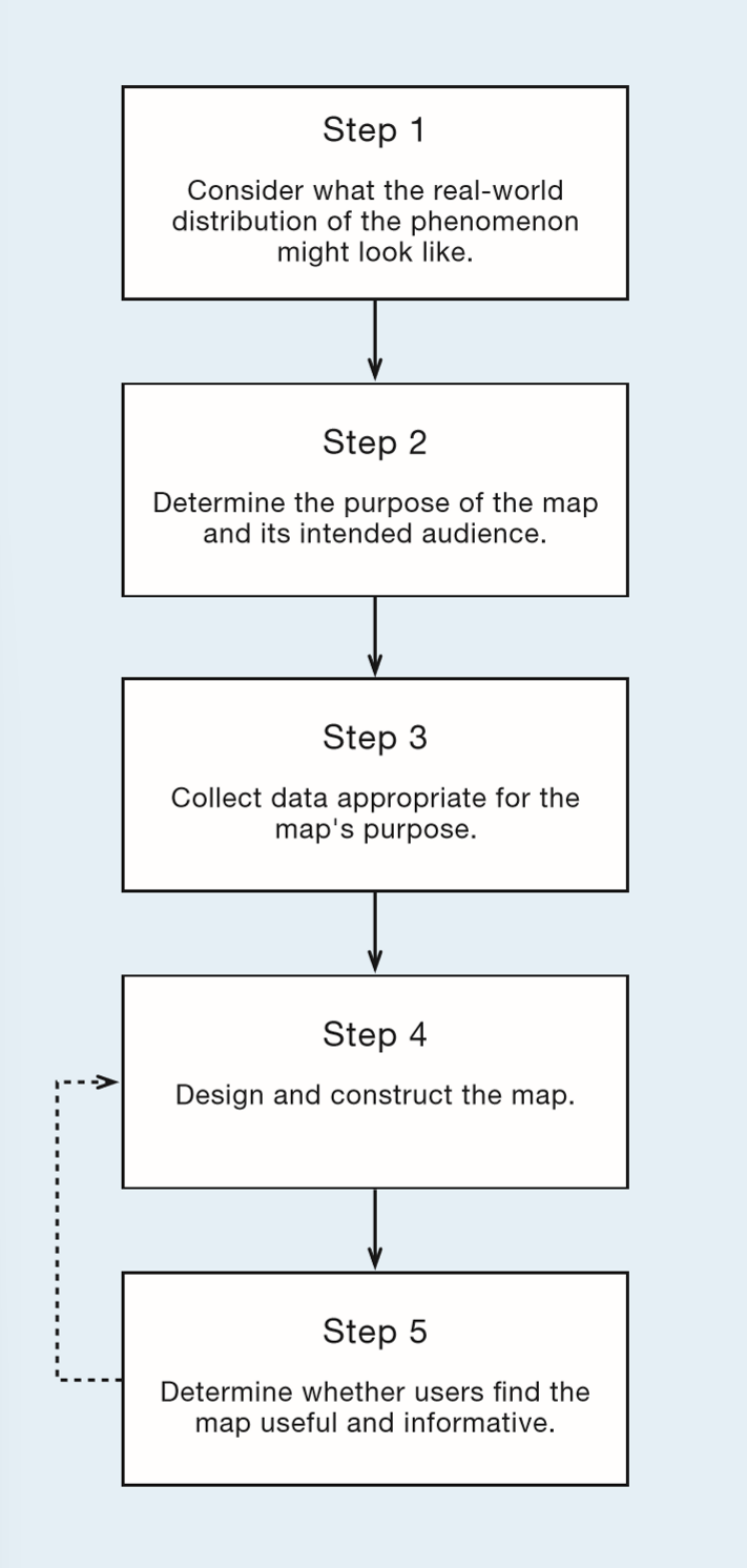 <p>Steps (picture)</p><p>Important because of following problems:</p><ul><li><p>emphasis on specific information is not always helpful for displaying the map → only focusing on percentage of votes makes it difficult to see the political party</p></li><li><p>the memory of the viewer impacts how the symbolization is perceived → wrong associations can be created</p></li></ul><p></p>