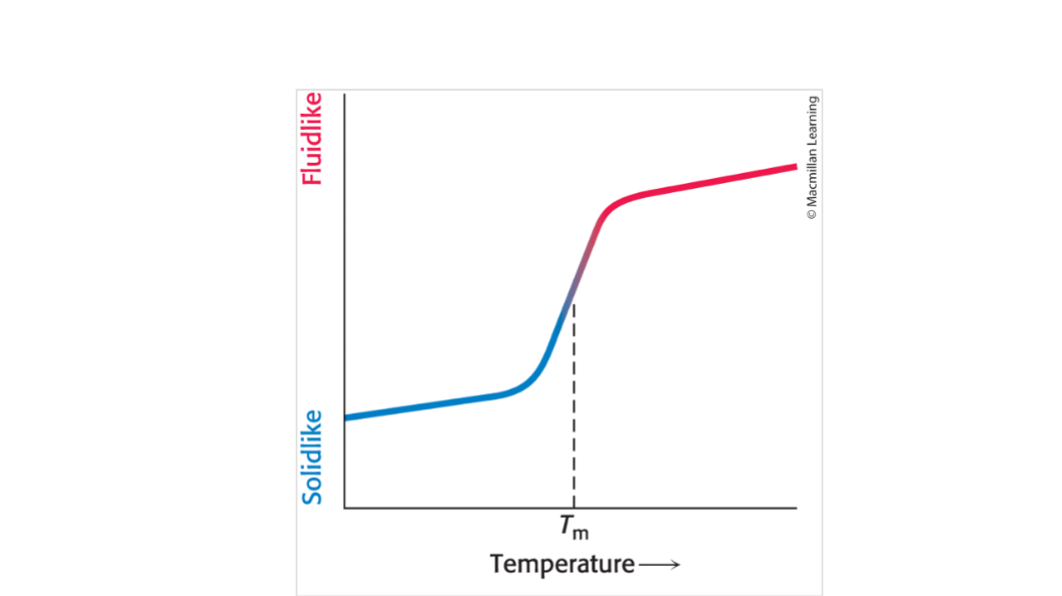 <p>How does this graph display the melting temp of a membrane? </p>