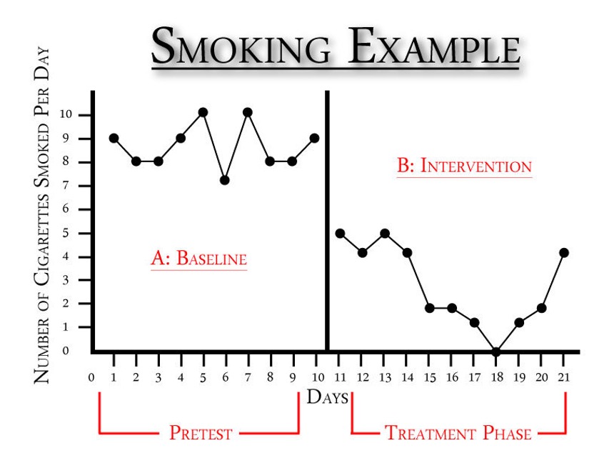 <p>•Quick clinical feedback but <span><strong>weak internal validity : no control comparison</strong></span></p><p></p><p>•Impossible for this design to claim causation</p><p></p><p></p>