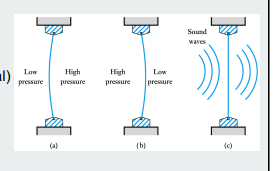 <p>mechanical analogy of AC current through capacitor</p>
