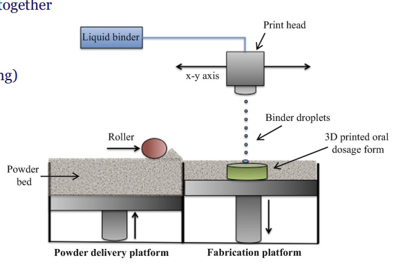 <p>Polymer glue holds power together, used for metals/ceramics/composites</p>