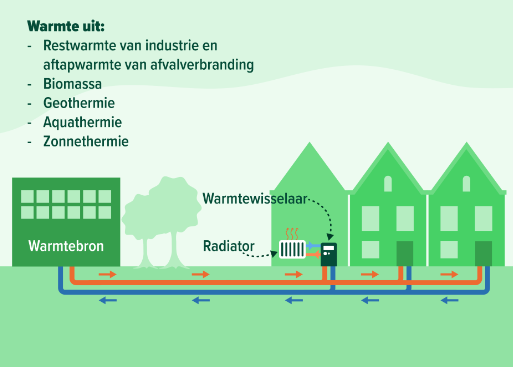 <p>Met een warmtenet kan je meerdere huizen of een wijk verwarmen.</p><ul><li><p>Geen aparte verwarmingsinstallatie per huis nodig</p></li><li><p>Werkt alleen bij huizen die dicht bij elkaar staan (ander teveel verlies)</p></li><li><p>Duurzaamheid hangt af van: afstanden/warmteverlies, warmtebron, eventuele hulpbron, groene/ grijze elektriciteit</p><ul><li><p>Warmte uit: restwarmte van industrie &amp; aftapwarmte van afvalverbranding, biomassa, geothermie, aquathermie, zonnethermie</p></li></ul></li></ul><p></p>