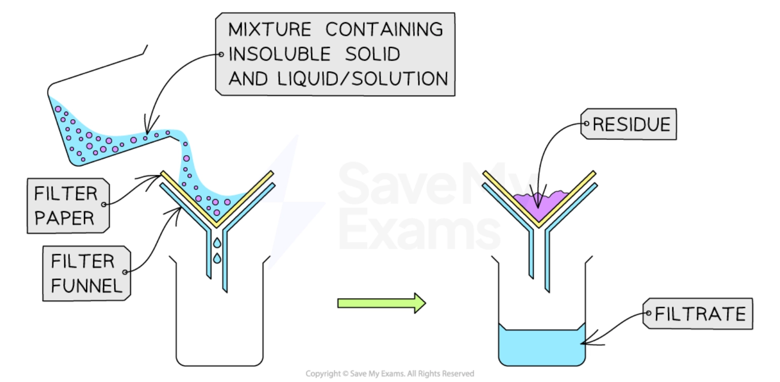 <ul><li><p>Method used to <strong>separate insoluble solid,</strong> such as a precipitate, from a solution</p><ul><li><p>A filter paper is placed in a filter funnel above another beaker, small pores only allow liquids to pass through</p></li><li><p>Mixture is poured into a beaker through a funnel, leaving insoluble solid behind as residue</p></li></ul></li></ul><p></p>