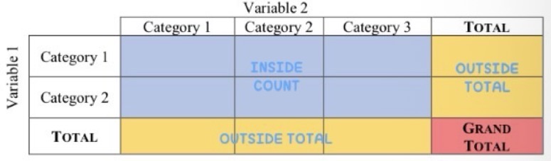 <p>What is the formula for conditional probabilities according to the diagram?</p>