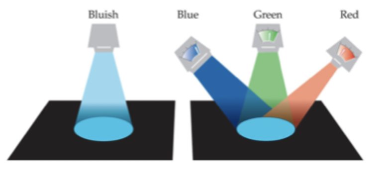 <ul><li><p>Based on experiments where addition of 3 lights (R, G, B) can be added to produce any colour percept. No electrodes. No microscopes. </p></li></ul><p></p>