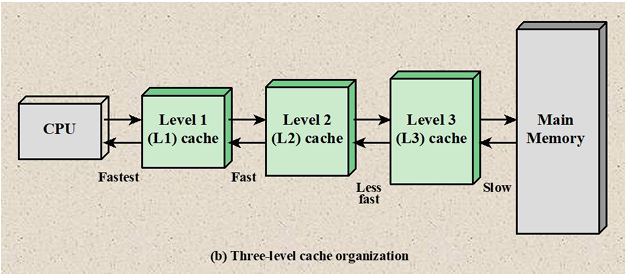 <p>CPU, L1 cache, L2 cache, L3 cache, Main memory</p>