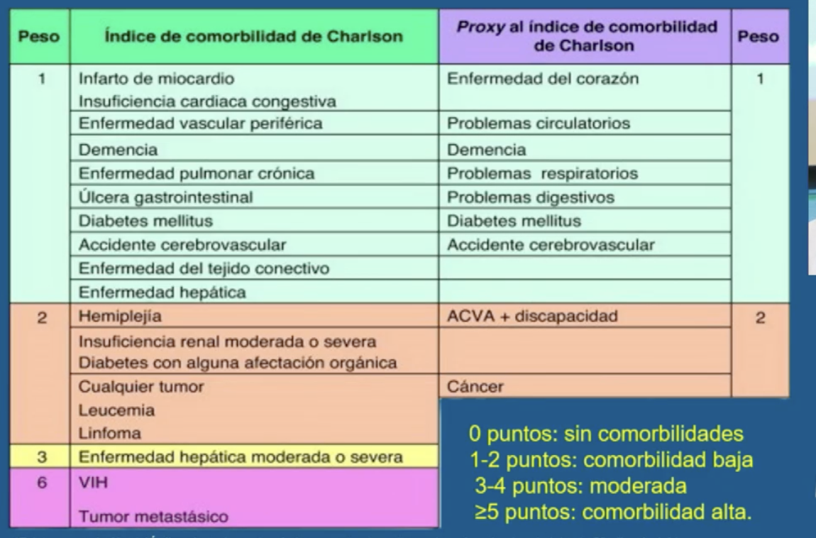 <p>La mas complicada de cuantificar </p><p>Anamnesis detallada y EF exhaustiva</p><p>Conocer sus <strong>comorbilidades</strong> para proveer posibles agudizaciones y para tomar decisiones gracias a escalas como <strong>indice de Charlson</strong> o índice de <strong>CIRS-G</strong></p><p><strong>INDICE DE CHARLSON: relaciona mortalidad a largo plazo con comorbilidad del paciente </strong></p><ul><li><p>No comorbilidad: 0 sin comorbilidad significativa, mayor o igual 5 comorbilidad alta </p></li></ul><p></p><p><strong>INDICE DE CIRS-G</strong>: evalua gravedad de commorbilidades en adultos mayores mediante 14 sistemas orgánicos </p><ul><li><p>0 sin enfermedad, 4 fallo terminal para cada órgano </p></li><li><p>0 sin enfermedad; mayor o igual a 14 comorbilidad alta—> mayor riesgo de discapacidad y mortalidad </p></li></ul><p></p><p>Reflejar <strong>cantidad de principio activos</strong> que consume el paciente, uso de <strong>oxigeno crónico domiciliario</strong> asi como si es portador de<strong> sonda vesical permanente</strong> o <strong>déficits sensoriales</strong>, asi como <strong>síndromes geriátricos y fragilidad </strong></p>