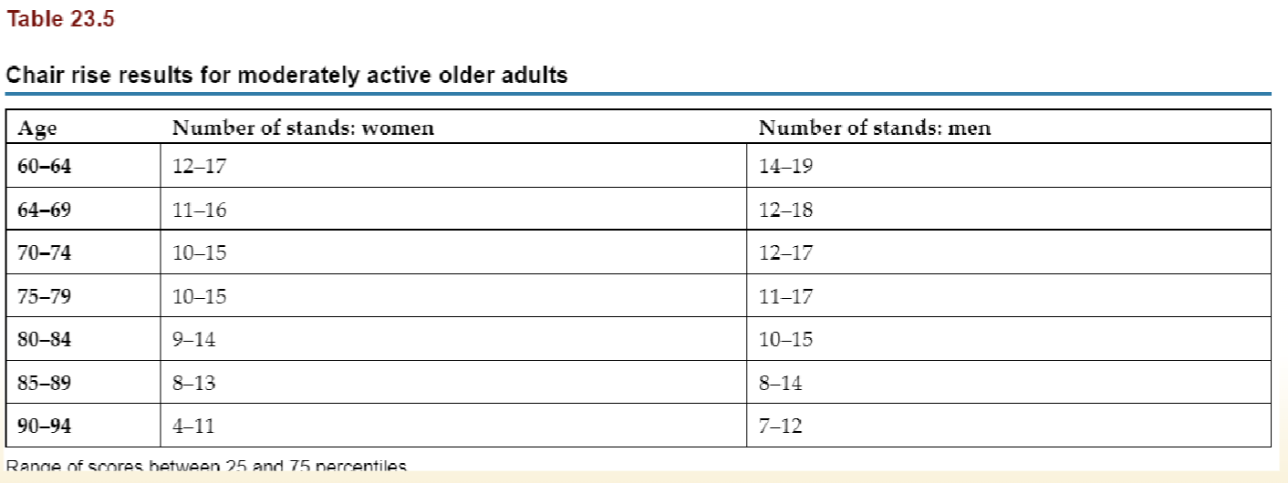 <ul><li><p>Measures LE strength and endurance</p></li><li><p>30s chair rise test - CAN USE ARMS, chair 17” in height, PT counts # of STS in 30s</p></li><li><p>5x STS test - CANNOT USE ARMS, chair 16-17”, length of time it takes a pt to perform 5 STS, incomplete is a failure</p></li></ul><p></p>