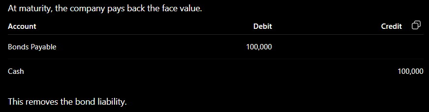 <p>At maturity, the company pays back the face value.</p>