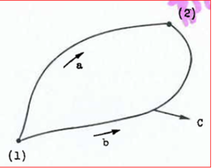 <p>Which path has higher linear integral of ∇Ψ associated with it?</p><p>A. a</p><p>B. b</p><p>C. They are equivalent.</p>
