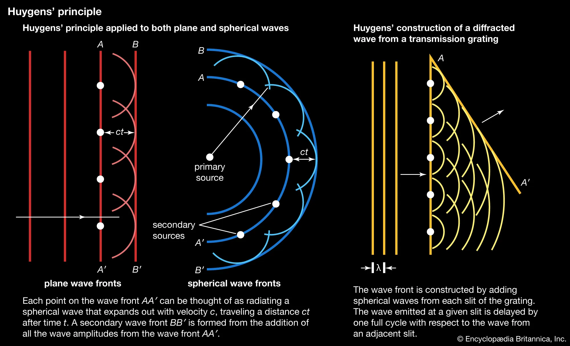 <p>States that every point on a wave front is a source for a new wavelet. The new wave front is the tangential surface to all the wavelets.</p>