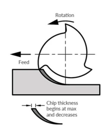 <p>tool “climbs” along the material, large initial cut which thins as it progresses, rigid machine with backlash eliminators required, generally gives a better finish on most metal</p>