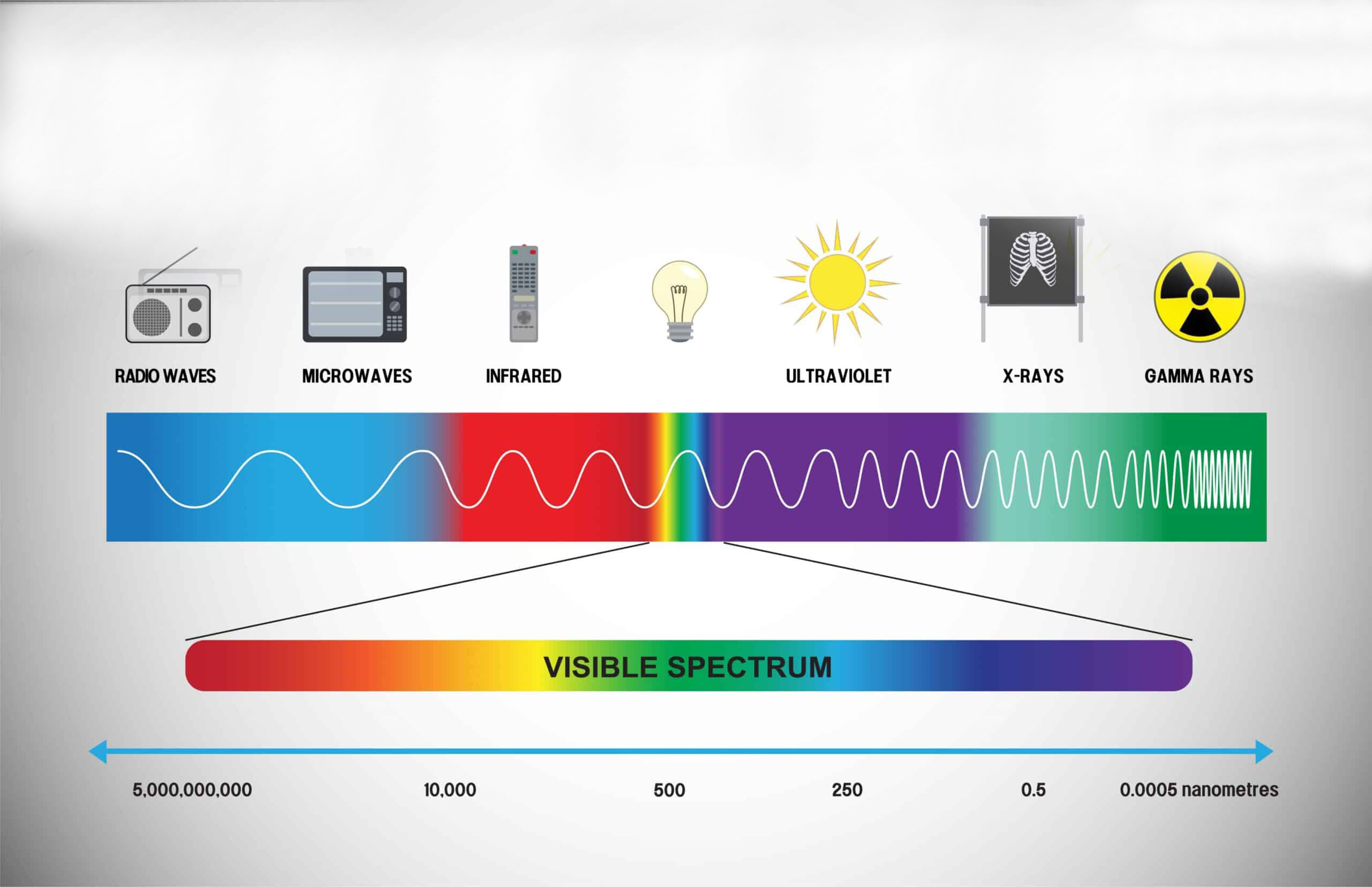 <p>The total range of all energy types traveling in waves, including radio waves, microwaves, infrared, visible light, ultraviolet, x-rays, and gamma rays.</p>