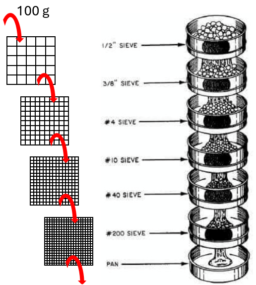 <p>Can be used to determine the particle size distribution of a sample</p>