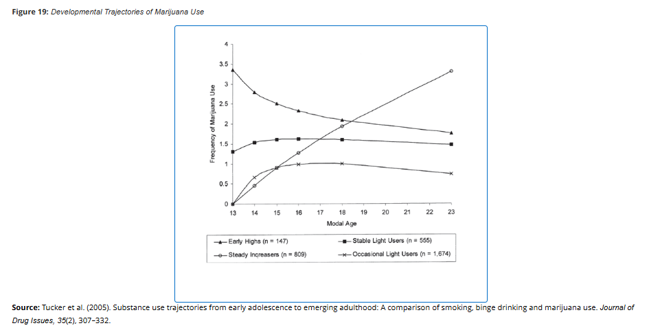 <p>The odds of developing <strong>lifetime prescription-drug dependence were about 2% lower with each year that onset was delayed</strong>.</p>