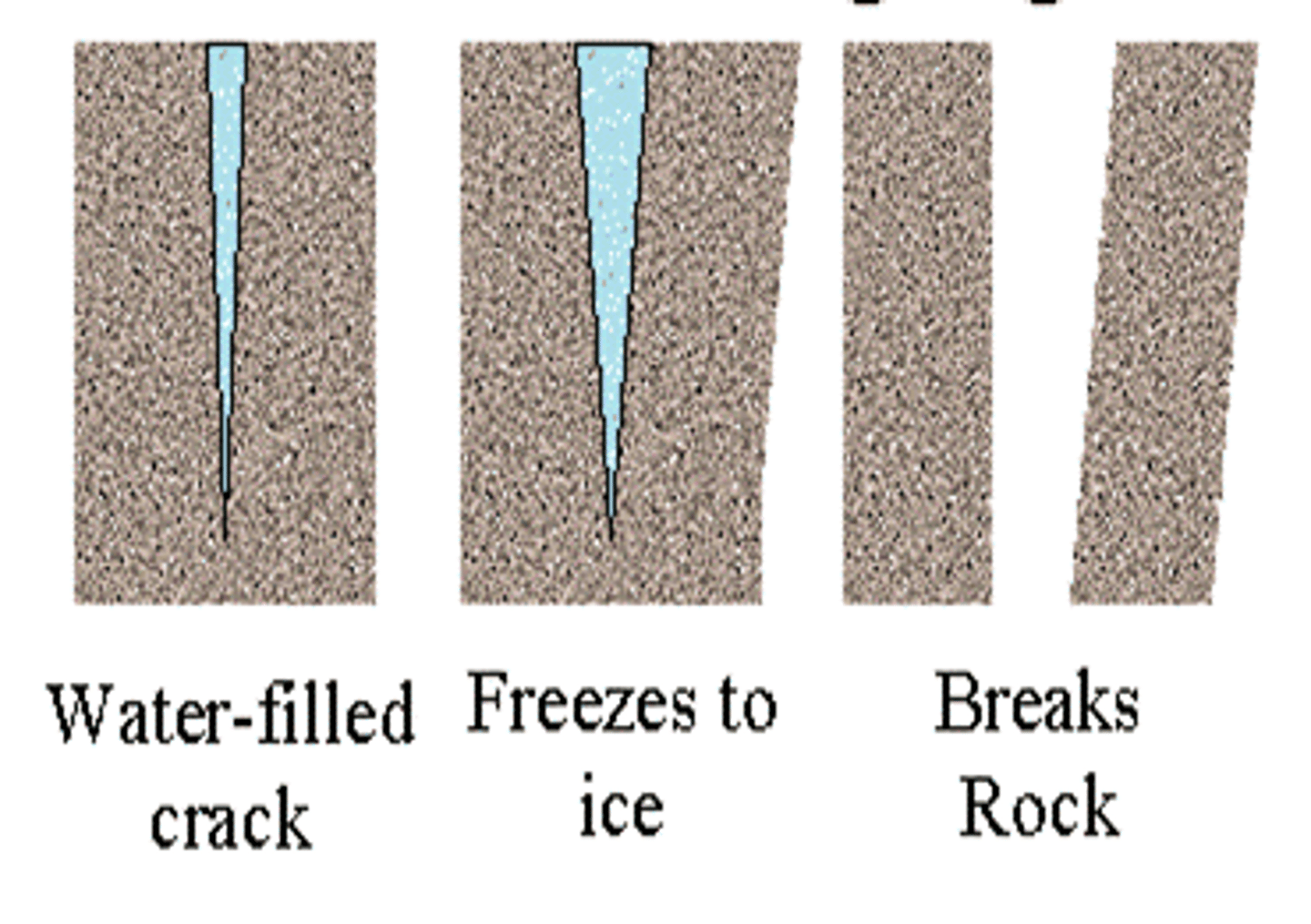 <p>frost wedging- water freezes in rock cracks and slowly breaks the rock apart.</p>