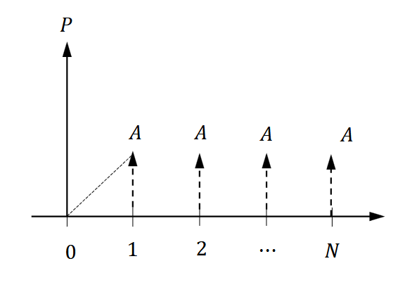 <p>(A/P, i, N) = [i(1 + i)<sup>N</sup>] / [(1 + i)<sup>N</sup> - 1]</p><p></p><p>gives the size of receipt/disbursement A equivalent to P given:</p><ul><li><p>P = present amount</p></li><li><p>i = interest rate</p></li><li><p>N = # of periods </p></li></ul><p></p><p>“What N payments of A is worth the same as a lump sum of P today, given i% interest yearly?”</p>